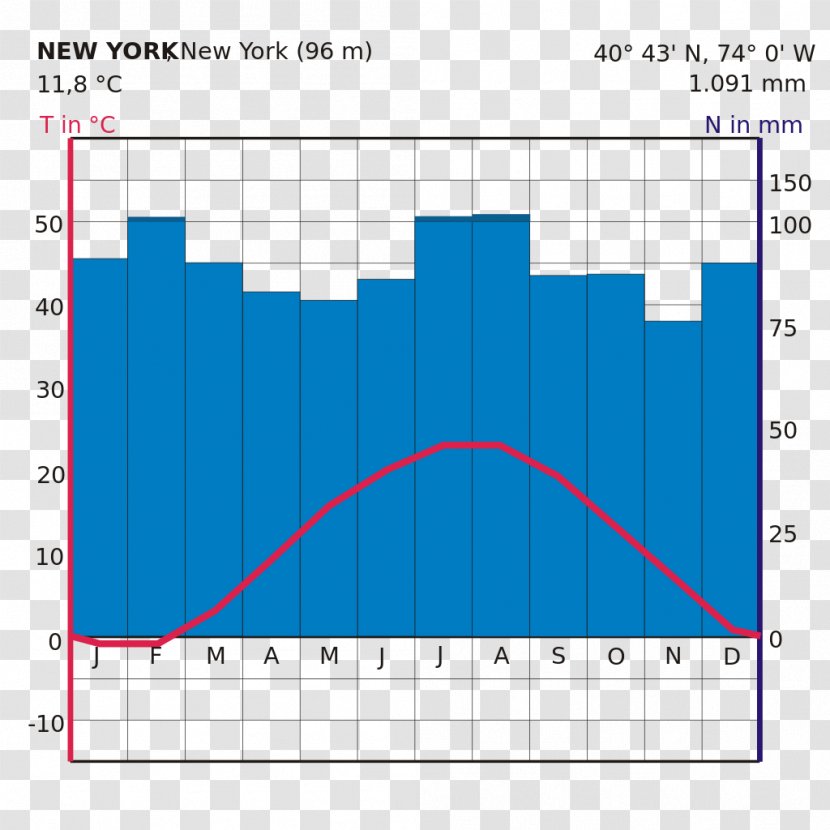 Demographics Of New York City Climate Climograph Kliimavööde - Triangle - Elevation Transparent PNG
