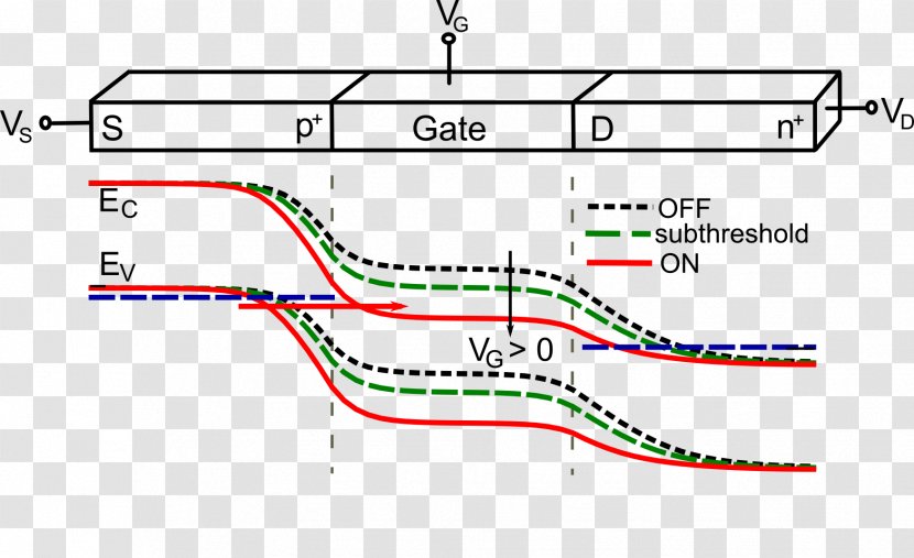 Band Diagram Tunnel Field-effect Transistor MOSFET - Energy Transparent PNG