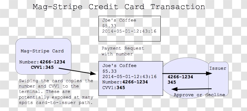 Paper Line Font Angle Technology - Diagram - Magnetic Stripe Cards Transparent PNG