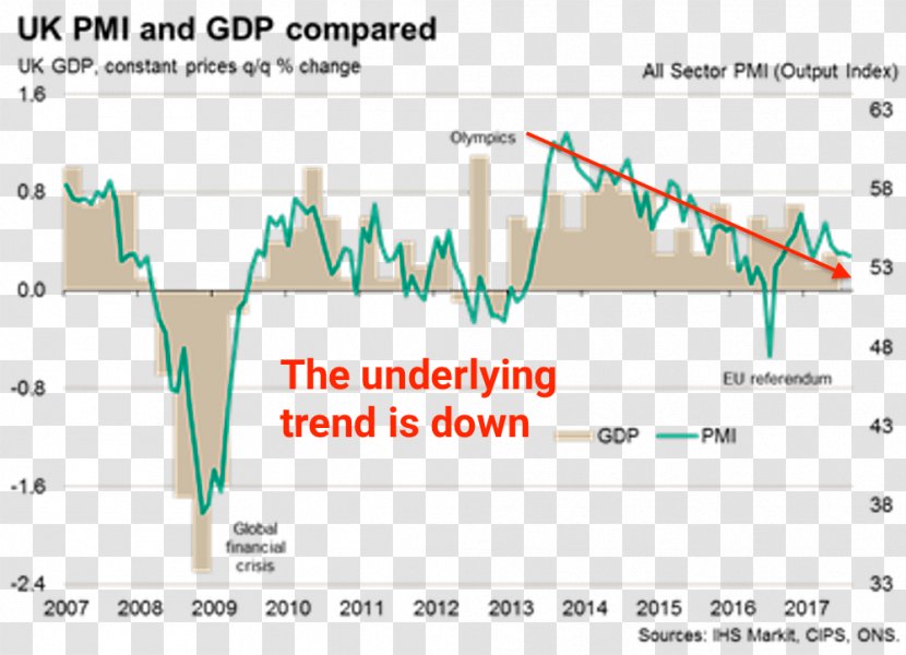Purchasing Managers' Index United Kingdom Gross Domestic Product Economy Economics - Economic Expansion Transparent PNG