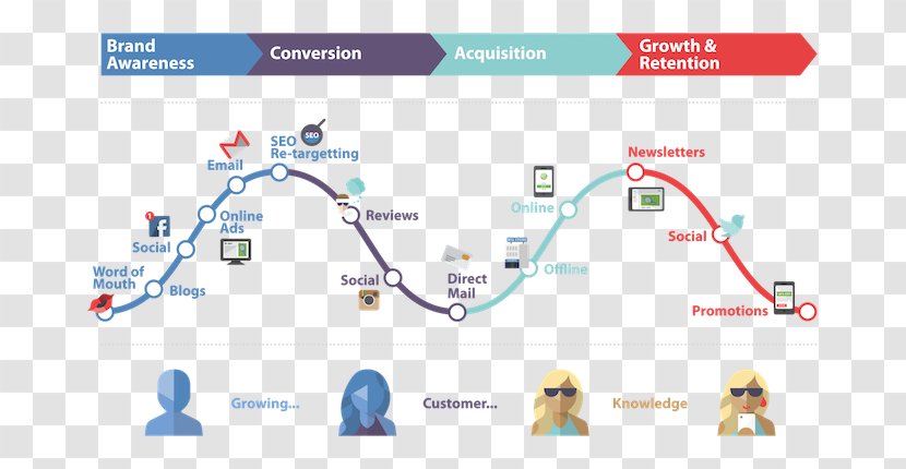 Customer Experience Multichannel Marketing Journey - Text Transparent PNG