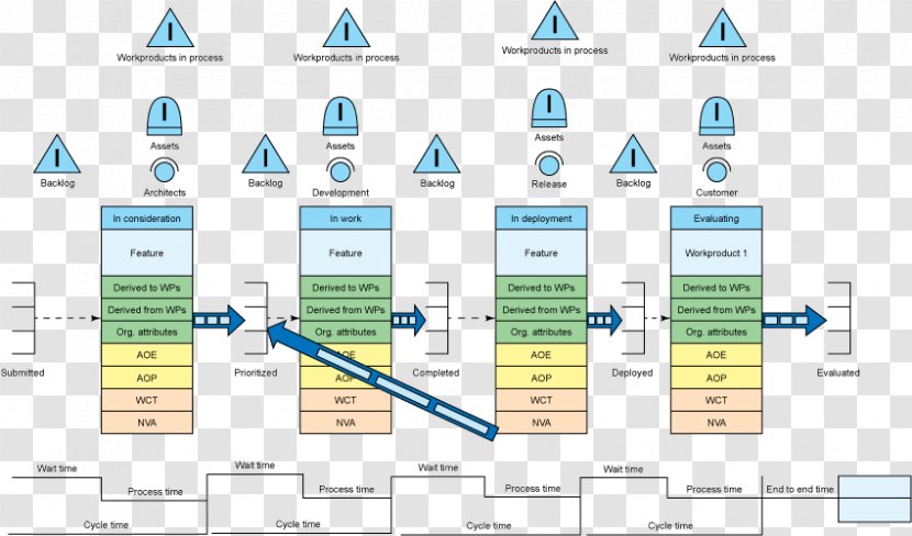 Value Stream Mapping DevOps Lean Manufacturing - Text - Toyota Transparent PNG