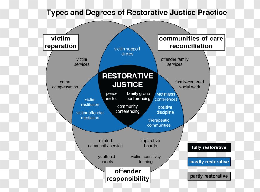 International Institute For Restorative Practices Handbook Of Justice - Organization - Financial Circles Transparent PNG