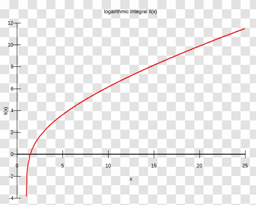 Logarithmic Integral Function Natural Logarithm Special Functions - Prime Number Theorem - Mathematical Transparent PNG