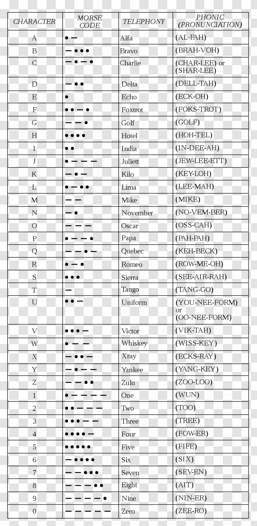 NATO Phonetic Alphabet Morse Code Spelling Phonetics - Frame - Odia Transparent PNG