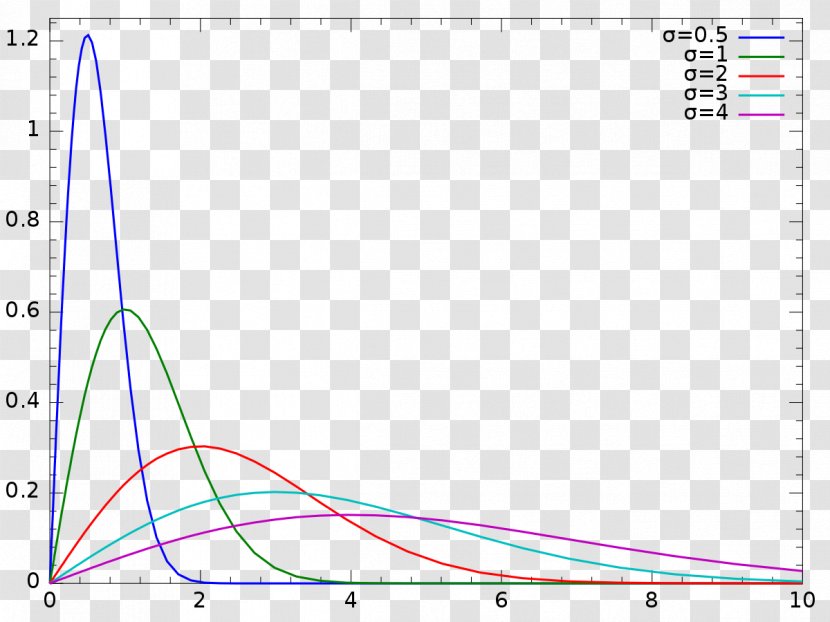 Rayleigh Distribution Probability Density Function Cumulative Dirichlet - Point - Graph Transparent PNG