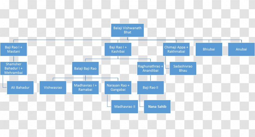 Maratha Empire Third Anglo-Maratha War Peshwa And Generals From Bhat Family Tree - Genealogy - Shivaji Transparent PNG