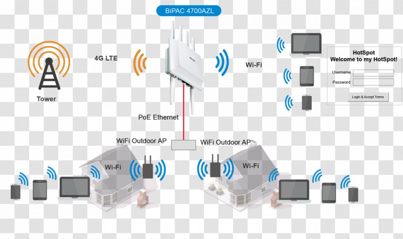 Wireless Access Points Wi-Fi Internet Router - Lte - Network Diagram Symbol Transparent PNG