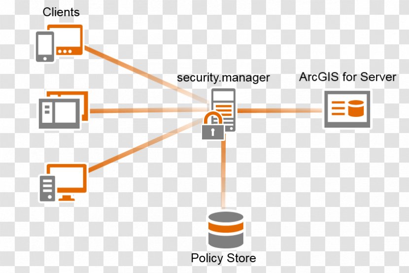 ArcGIS Server Computer Servers Esri Geographic Information System - Security Management Transparent PNG