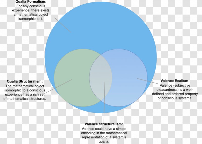 Qualia Venn Diagram Consciousness Philosophy - System - Psychedelic Experience Transparent PNG