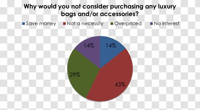 Pie Chart Diagram Statistics Percentage - Brand - Coach Purse Transparent PNG