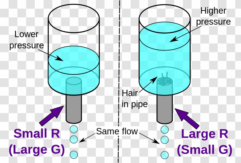 Electrical Resistance And Conductance Resistor Electric Current Electricity Network - Area - Hydraulic Water Transparent PNG