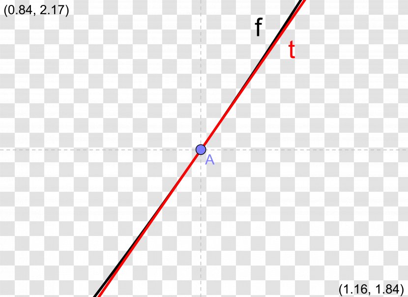 Tangent Secant Line Point Angle - Derivative Transparent PNG