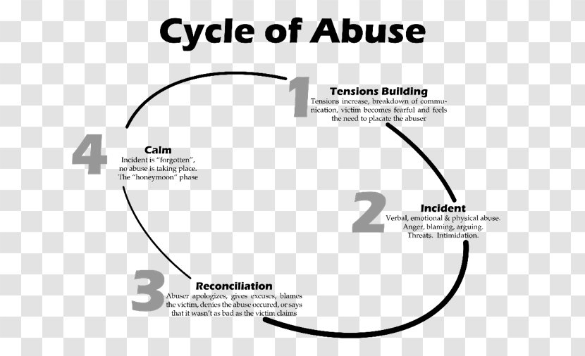 Cycle Of Abuse Domestic Violence Psychological Narcissistic Battered Woman - Personality Disorder Transparent PNG