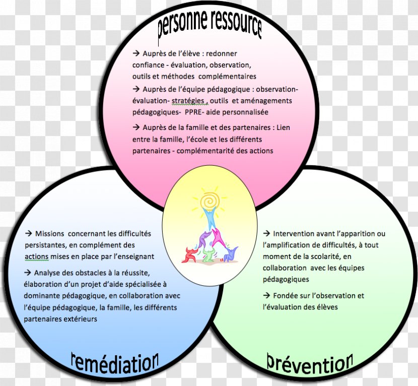 Special Education Teacher Competence School Competency Dictionary - Human Behavior Transparent PNG