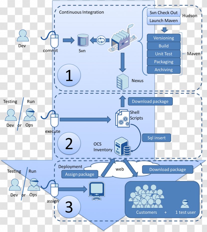 Continuous Delivery Integration Computer Software Diagram DevOps - Build - Os Paralamas Do Sucesso Transparent PNG