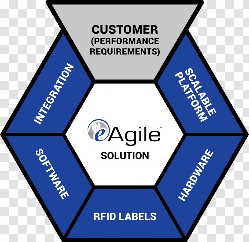 EAgile Inc Organization Radio-frequency Identification Brand - Technology - History Of Agile Transparent PNG