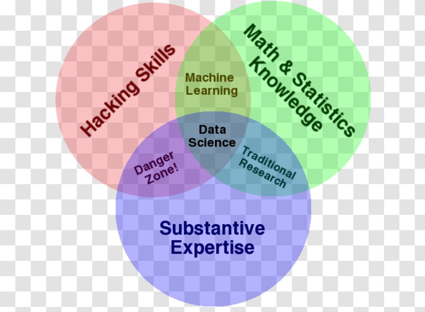 Machine Learning Data Mining Science Venn Diagram - Artificial Intelligence - Top Talent Transparent PNG