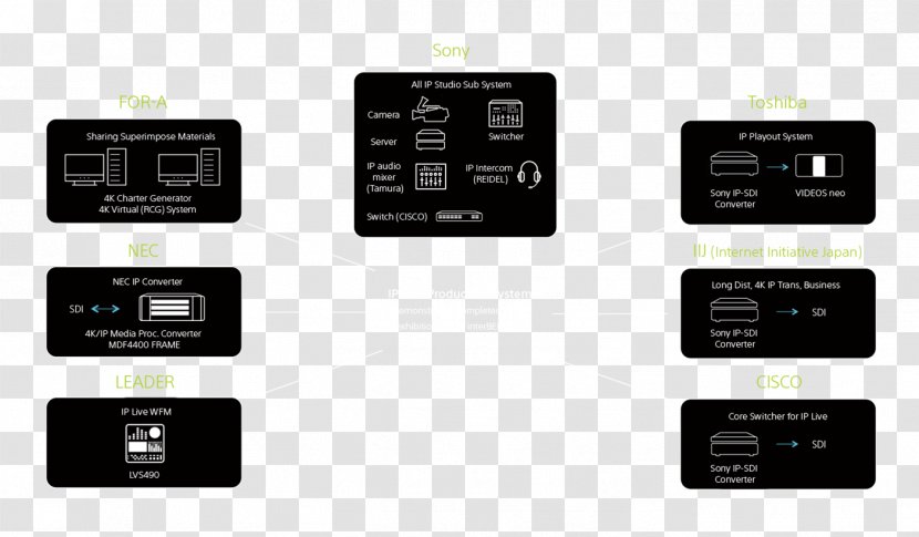 Electronics Technology Signal Sony - Liv Transparent PNG