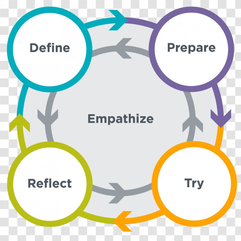 Yerba Mate Illustration - Organization - Problem Solving Cycle Transparent PNG