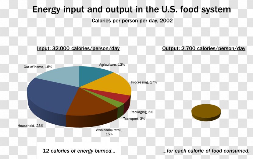 Fossil Fuel Energy Agriculture Food Systems - Brand Transparent PNG