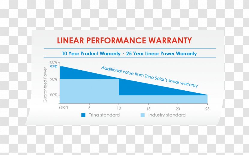 Warranty Solar Panels Brand Trina - Manufacturing Transparent PNG