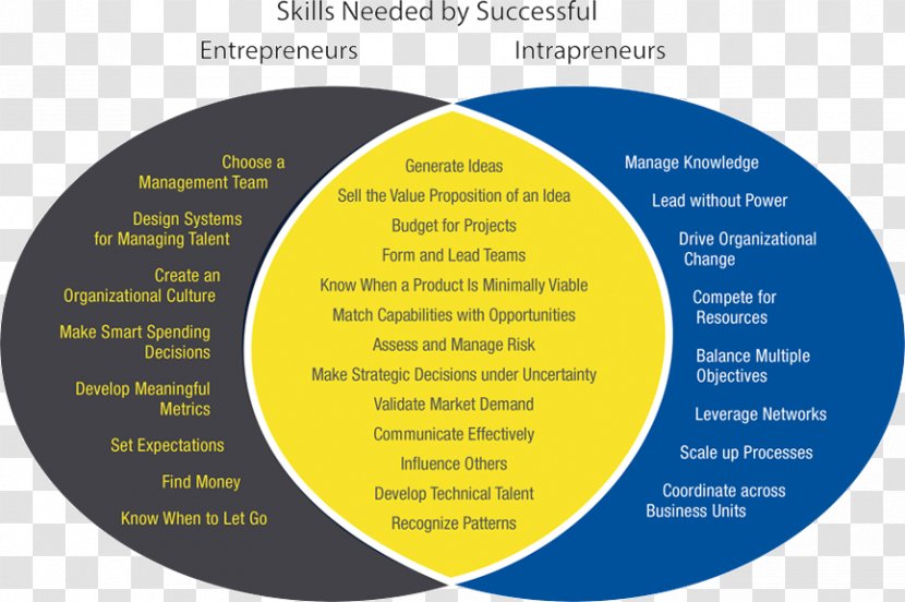 Intrapreneurship Entrepreneurship Management Business Leadership - Yellow Transparent PNG