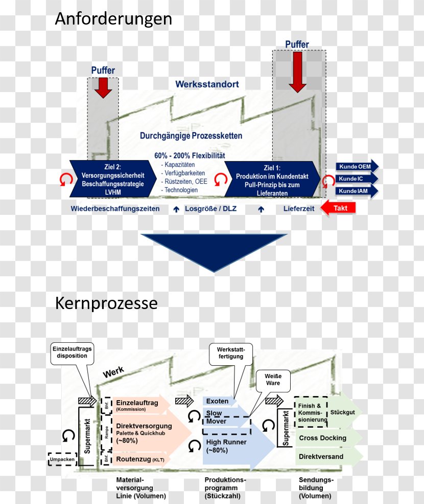 Kanban Production Supply Chain Productivity - Management - Infografik Transparent PNG