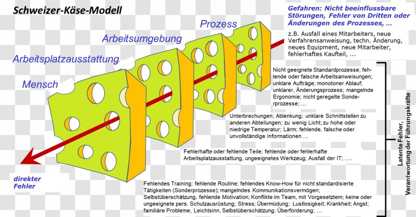 Swiss Cheese Model Error Fehlerkultur Modell Problem Solving - Industrial Design - Typeface Transparent PNG