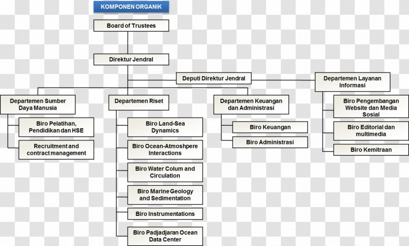 Computer Software Testing Organizational Commitment Oceanography - Document - Struktur Organisasi Transparent PNG