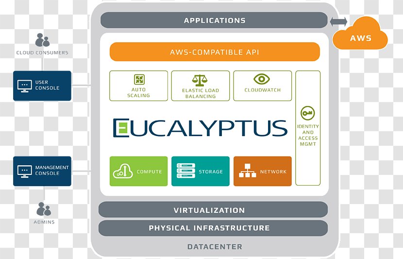 Eucalyptus Cloud Computing OpenStack Amazon Web Services Gum Trees - Computer Program Transparent PNG