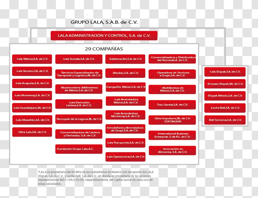 Grupo Lala Milk Strategy Organizational Chart Empresa - Structure Transparent PNG