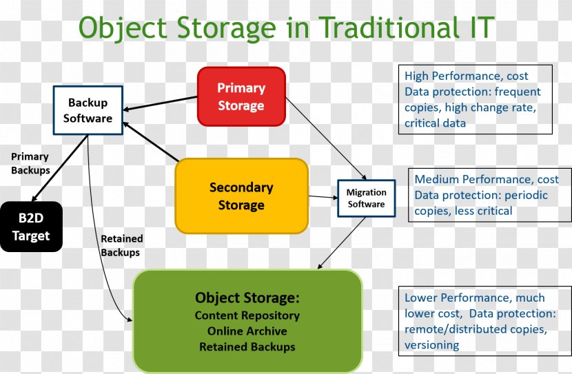 Object-based Storage Device System Object Diagram Data - Use Case - Web Page Transparent PNG
