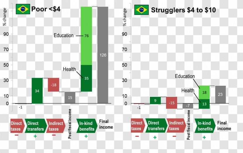 Brazil Economic Inequality Tax Income Social - Brand - Brazilian Transparent PNG