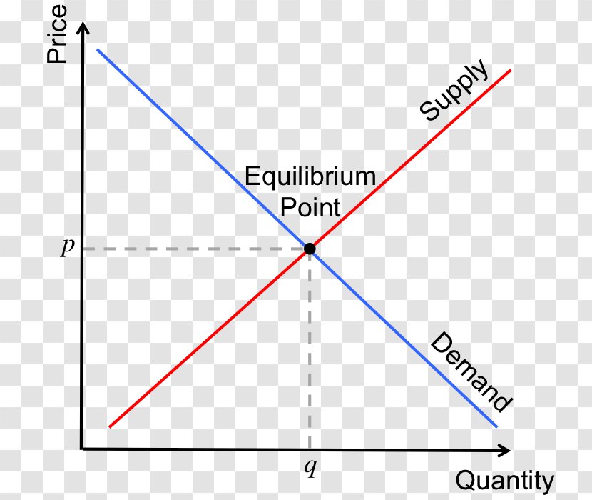 Supply And Demand Equilibrium Point Economic - Graph Of A Function - Mathematics Transparent PNG