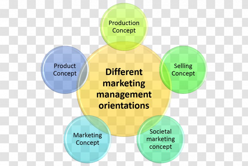 Marketing Management Market Orientation Product Concept - Concepts & Topics Transparent PNG