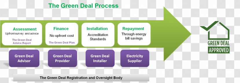 The Green Deal Fuel Poverty Efficient Energy Use Building Insulation Dealz - Cost - Electricity Supplier Coupons Transparent PNG