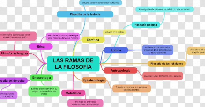 Philosophy Of Law Filosofía General Map Philosophical Anthropology - Ethics Transparent PNG