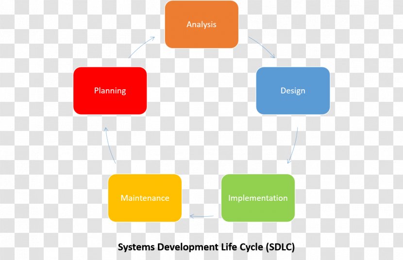 Systems Development Life Cycle Information System Software Process - Communication Transparent PNG