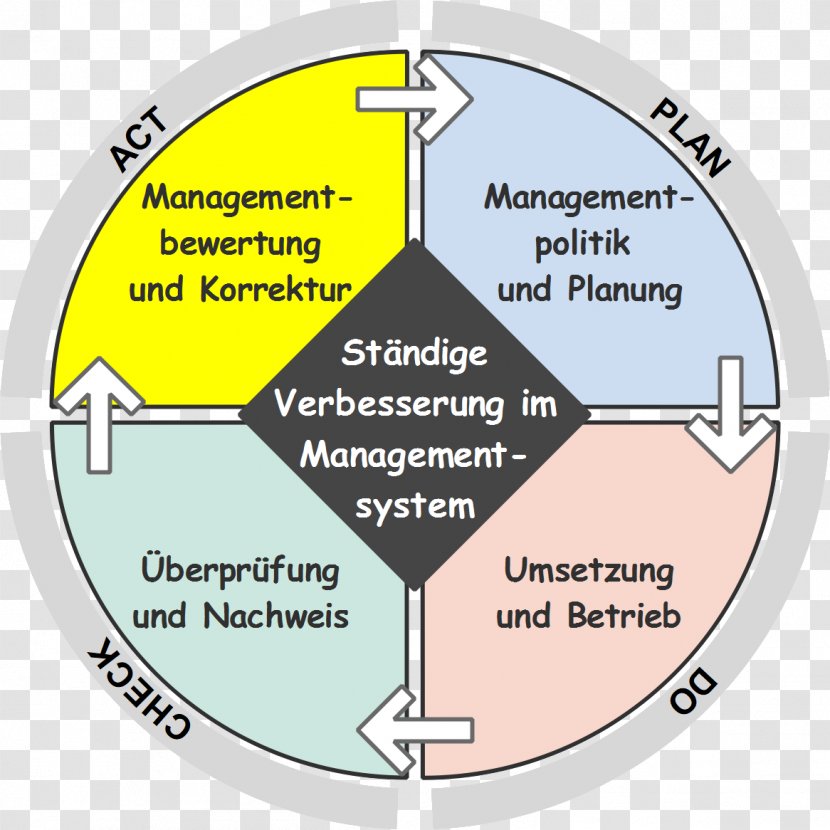 PDCA Quality Management Product Organization System - Diagram - Pdca Transparent PNG