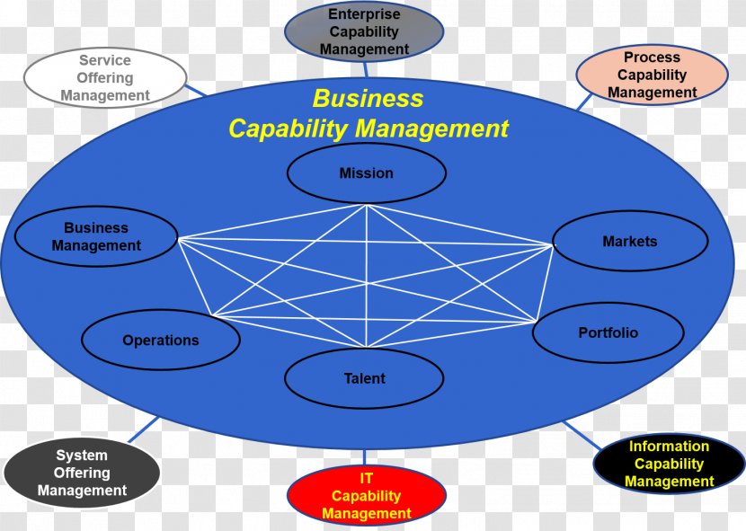 Business Architecture Enterprise Management - Communication Transparent PNG