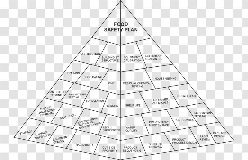 Hazard Analysis And Critical Control Points Food Safety Pyramid - Health Transparent PNG