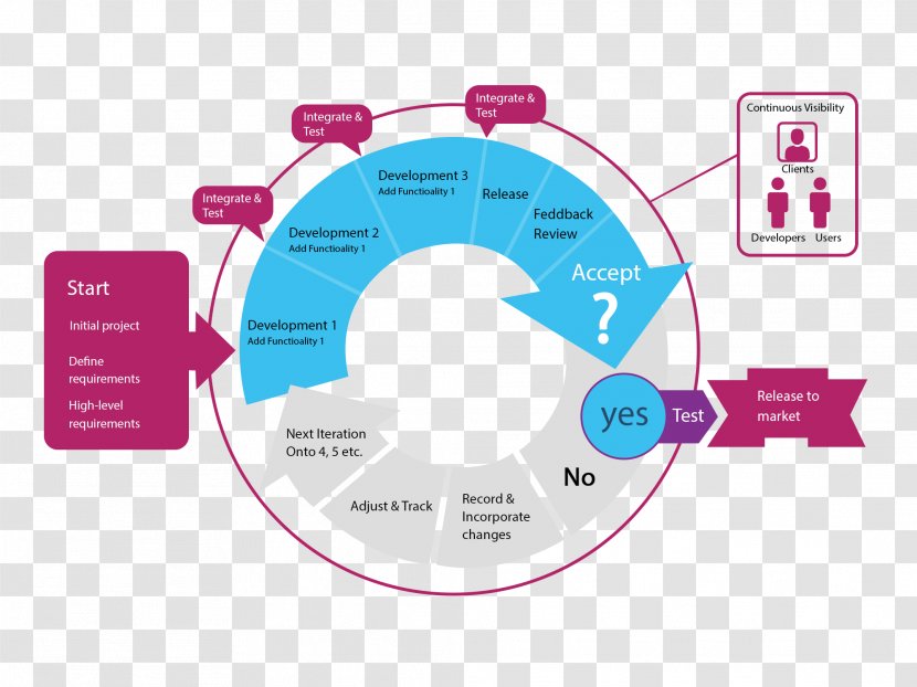 Deliverable Diagram Project Management Work - Organization - Communication Channel Transparent PNG