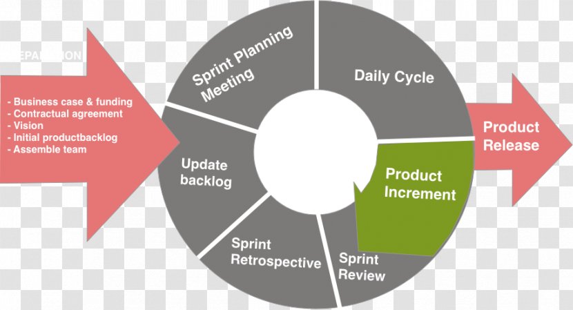 Brand Product Design Sprint Web - Veterinary Development Cycle Transparent PNG