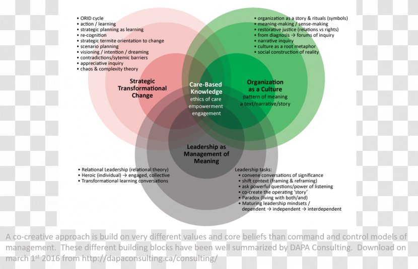 Change Order Architectural Engineering Brand Graphic Design - Form - Leadership Development Transparent PNG