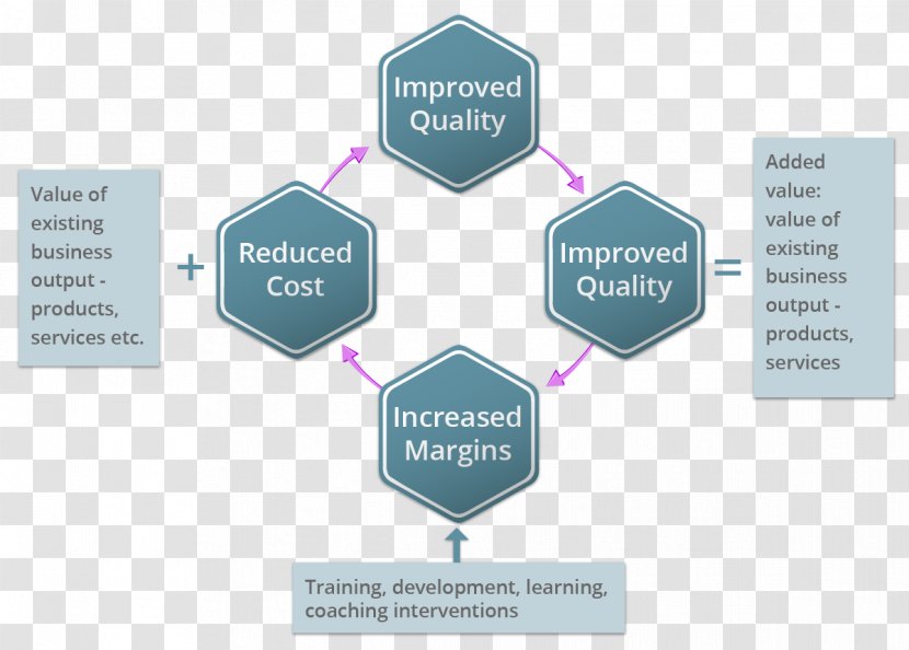 Organization Diagram Advertising Training Sales - Brand - Loocidity Success Coaching Transparent PNG