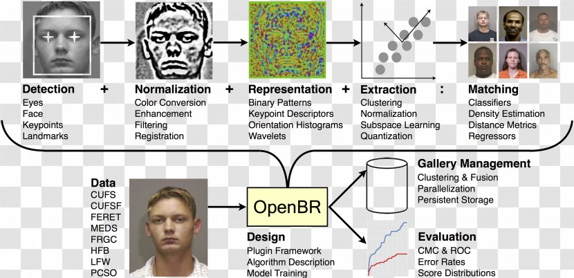 Facial Recognition System Algorithm Speech Biometrics Artificial Intelligence - Flower - Face Transparent PNG