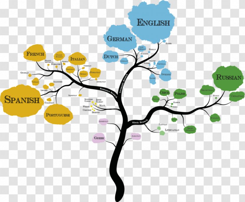 Language Family Indo-European Languages Romance Dialect - Algonquian Transparent PNG