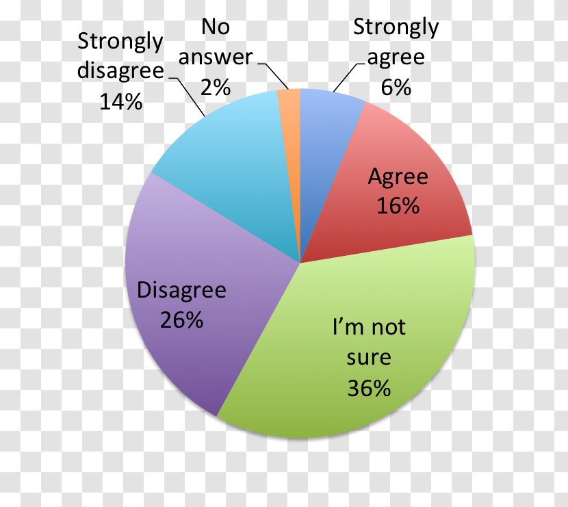 Diagram Circle - Distracted Driving Transparent PNG