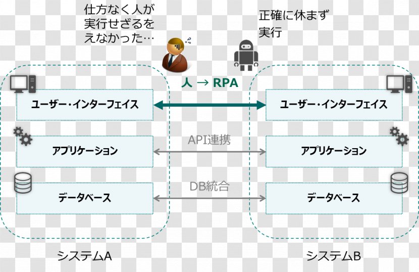 Robotic Process Automation LTS Technology Artificial Intelligence - Computer Servers - RPA Transparent PNG